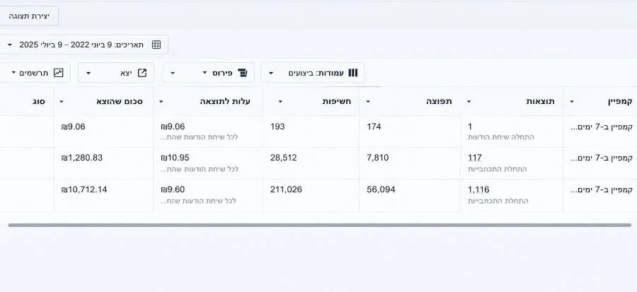 מטא: 1,116 פניות בהודעות בעלות של 9.60 ש״ח לפנייה