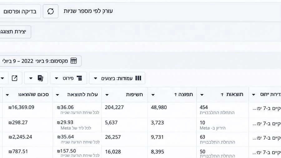 מטא: 454 פניות בהודעות בעלות של 36.06 ש״ח לפנייה