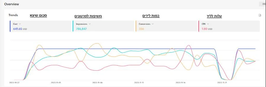 טיקטוק: 356 לידים בעלות של 1.80 דולר לליד